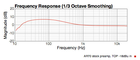 Stock AR70 preamp response showing 8 dB hump from 200Hz and lower
